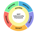Iconex is NIST 2.0 certified