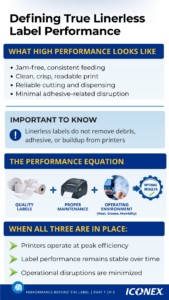 Infographic on linerless label performance: high-performance criteria, important tips, and the performance equation with icons.